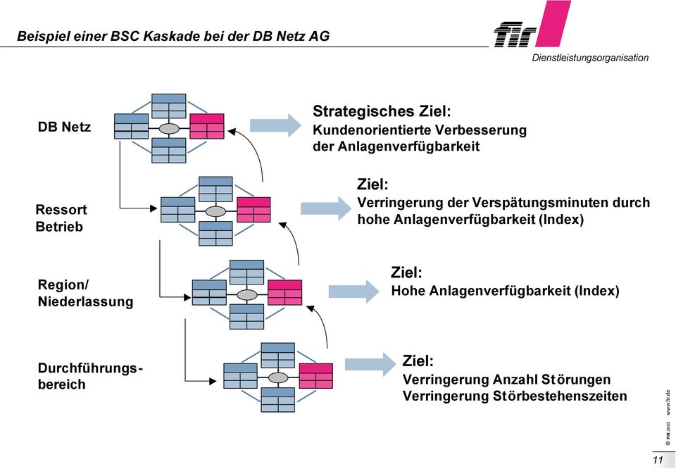 durch hohe Anlagenverfügbarkeit (Index) Region/ Niederlassung Ziel: Hohe Anlagenverfügbarkeit