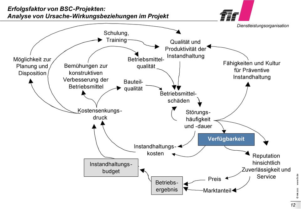 Bauteilqualität Betriebsmittelschäden Störungshäufigkeit und -dauer Fähigkeiten und Kultur für Präventive Instandhaltung Instandhaltungs - budget