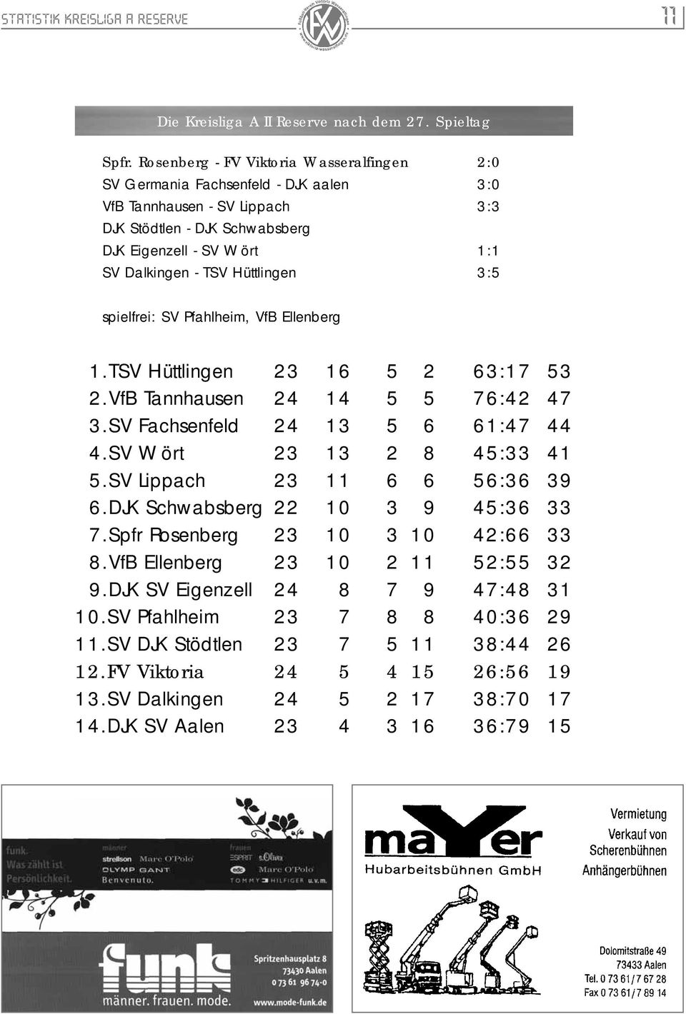 Hüttlingen 3:5 spielfrei: SV Pfahlheim, VfB Ellenberg 1.TSV Hüttlingen 23 16 5 2 63:17 53 2.VfB Tannhausen 24 14 5 5 76:42 47 3.SV Fachsenfeld 24 13 5 6 61:47 44 4.SV Wört 23 13 2 8 45:33 41 5.