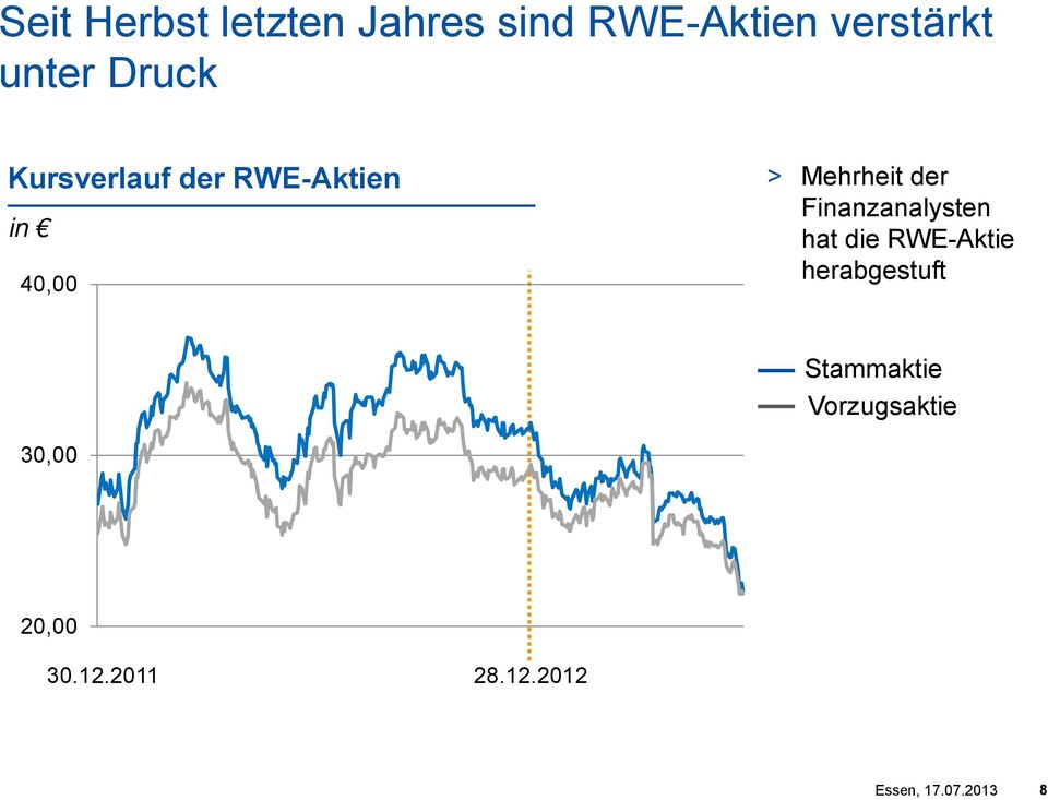 Mehrheit der Finanzanalysten hat die RWE-Aktie