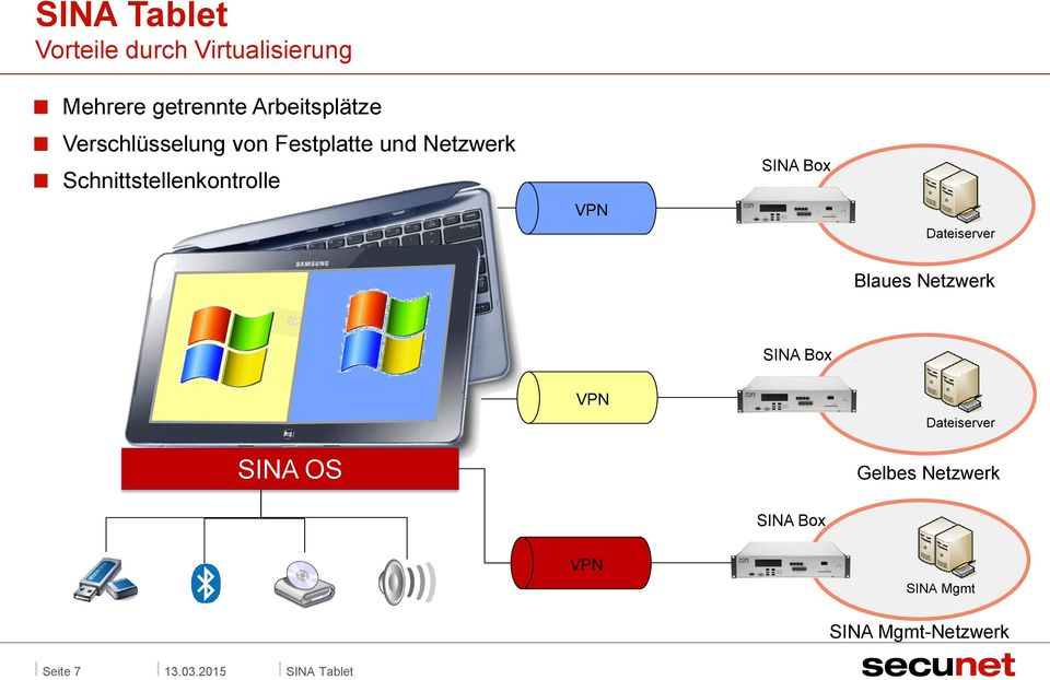 VPN SINA Box Dateiserver Blaues Netzwerk SINA Box SINA OS VPN