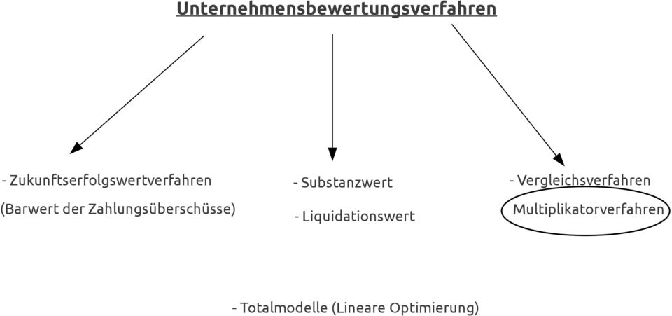 Zahlungsüberschüsse) - Substanzwert -