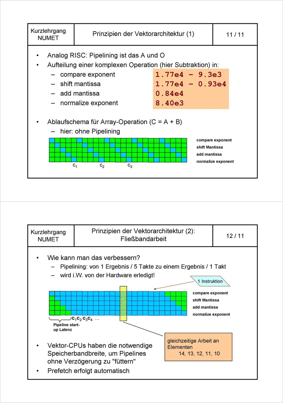 40e3 Ablaufschema für Array-Operation (C = A + B) hier: ohne Pipelining c 1 c 2 c 3 compare exponent shift Mantissa add mantissa normalize exponent Prinzipien der Vektorarchitektur (2):