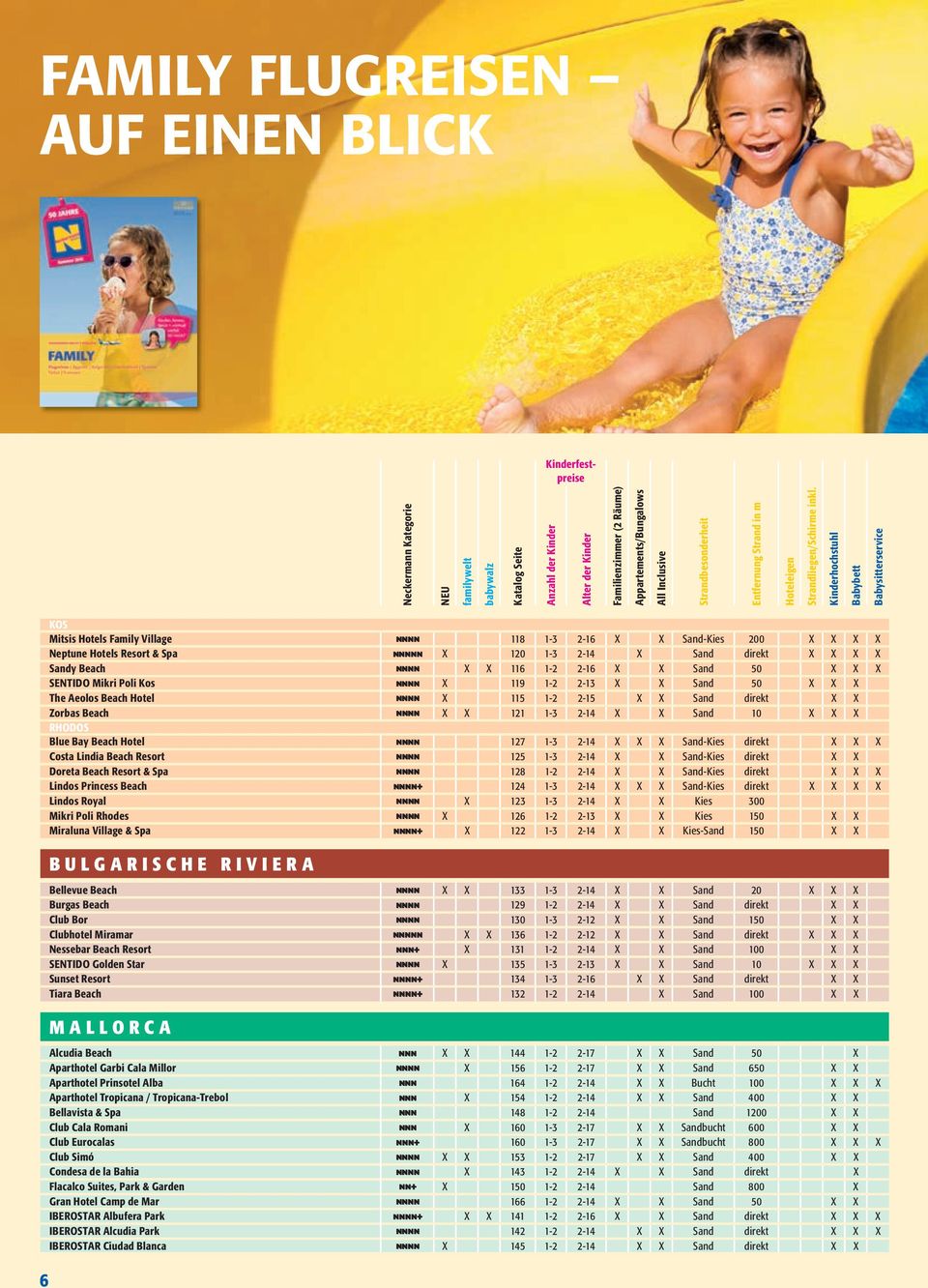 Kinderhochstuhl Babybett Babysitterservice 6 KOS Mitsis Hotels Family Village nnnn 118 1-3 2-16 X X Sand-Kies 200 X X X X Neptune Hotels Resort & Spa nnnnn X 120 1-3 2-14 X Sand direkt X X X X Sandy