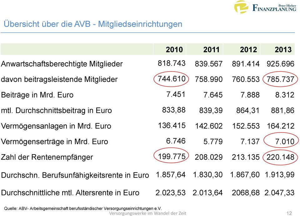 602 152.553 164.212 Vermögenserträge in Mrd. Euro 6.746 5.779 7.137 7.010 Zahl der Rentenempfänger 199.775 208.029 213.135 220.148 Durchschn. Berufsunfähigkeitsrente in Euro 1.