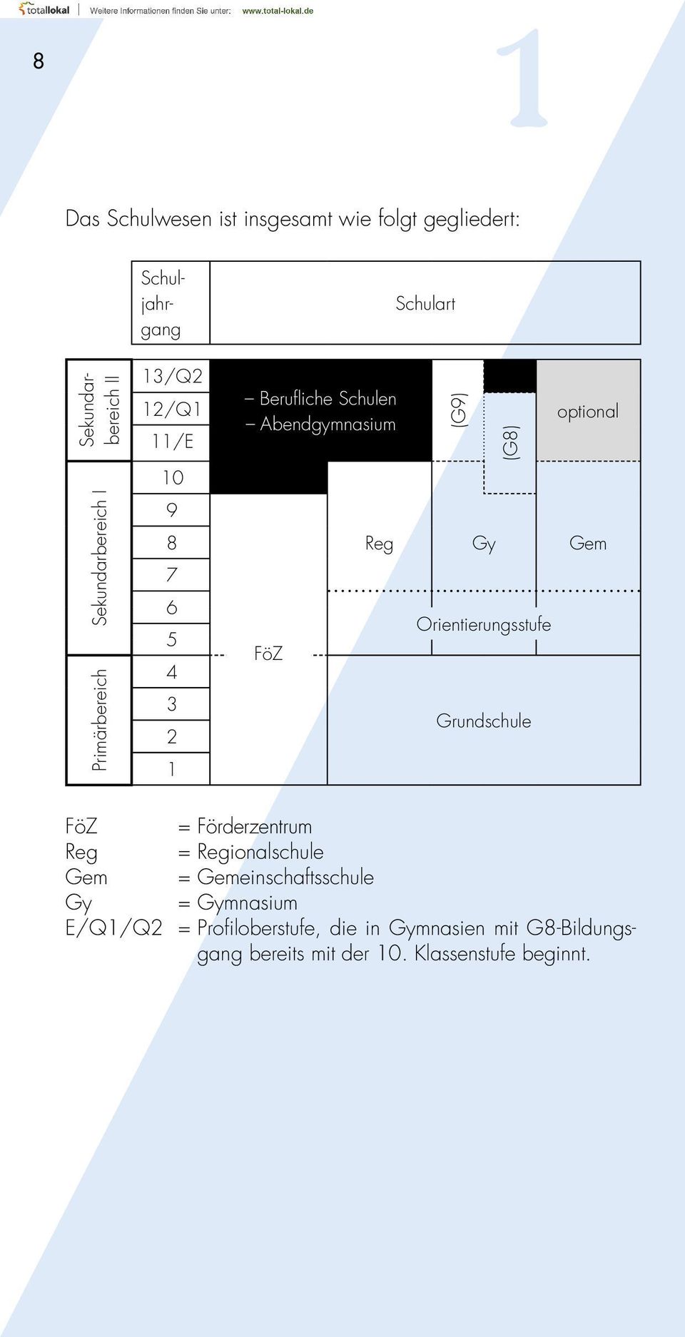 Reg Gy Gem Orientierungsstufe Grundschule FöZ = Förderzentrum Reg = Regionalschule Gem = Gemeinschaftsschule Gy =