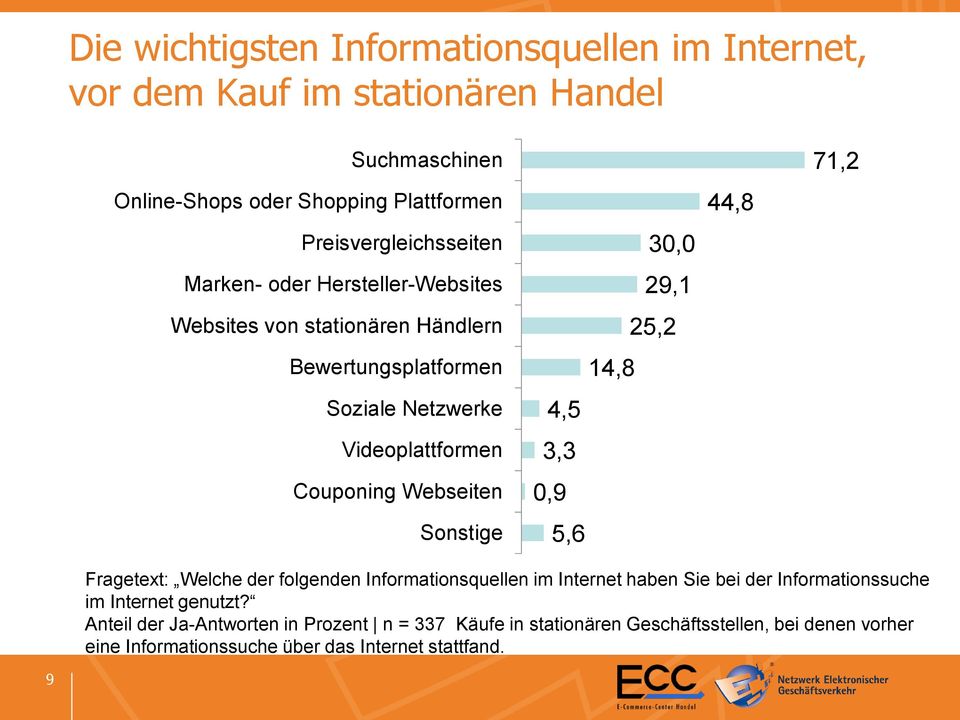 Webseiten Sonstige 30,0 29,1 25,2 14,8 4,5 3,3 0,9 5,6 44,8 71,2 Fragetext: Welche der folgenden Informationsquellen im Internet haben Sie bei der