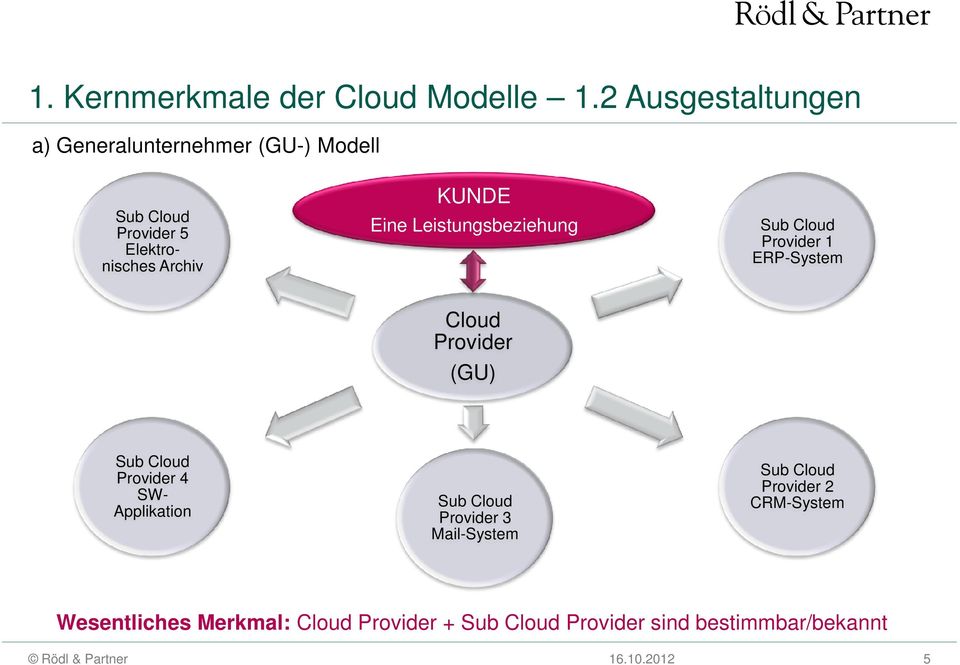 Archiv KUNDE Eine Leistungsbeziehung Provider 1 ERP-System Cloud Provider (GU)