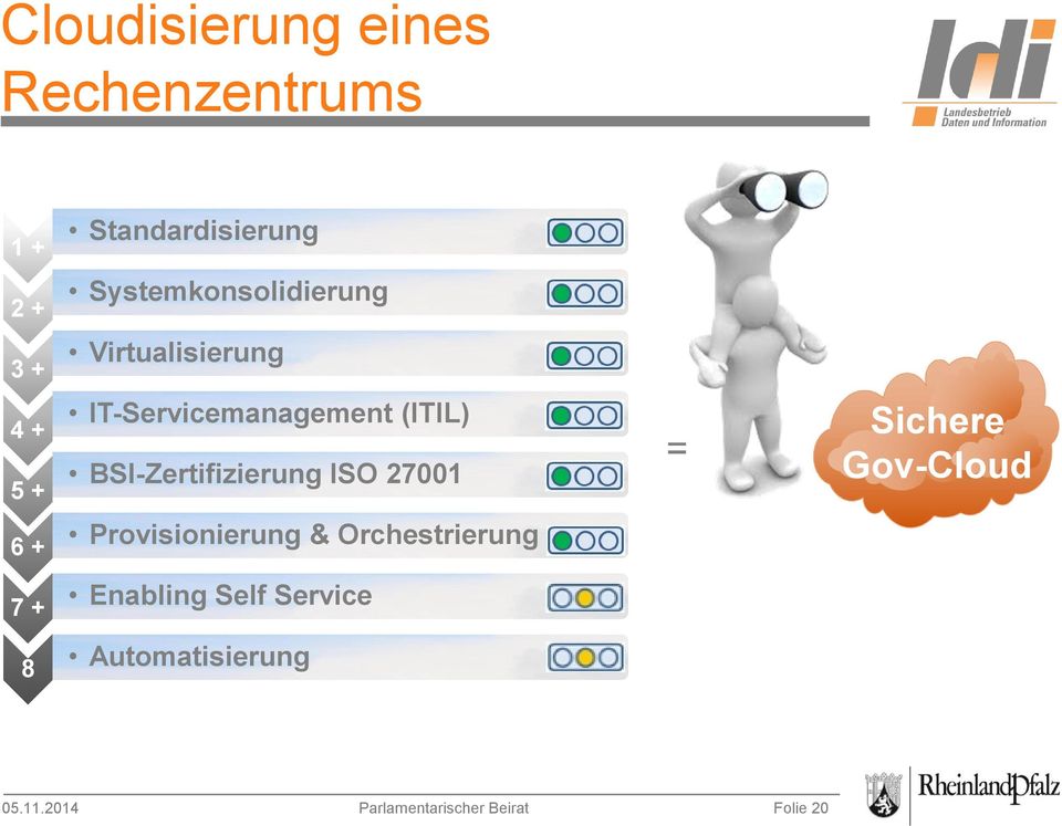 IT-Servicemanagement (ITIL) BSI-Zertifizierung ISO 27001 Provisionierung &