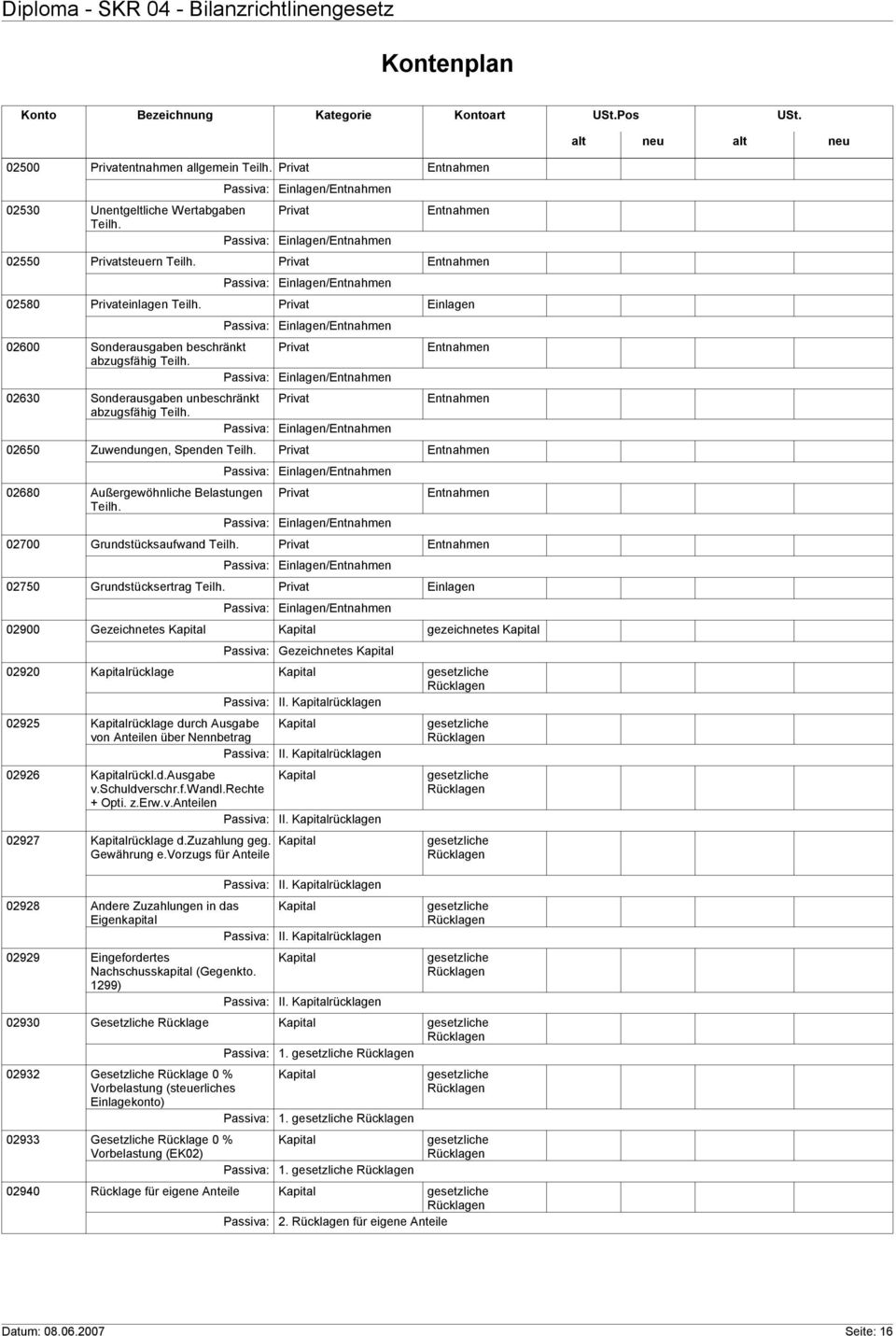 Privat Passiva: Einlagen/Entnahmen 02630 Sonderausgaben unbeschränkt abzugsfähig Teilh. Privat Passiva: Einlagen/Entnahmen Entnahmen Entnahmen 02650 Zuwendungen, Spenden Teilh.