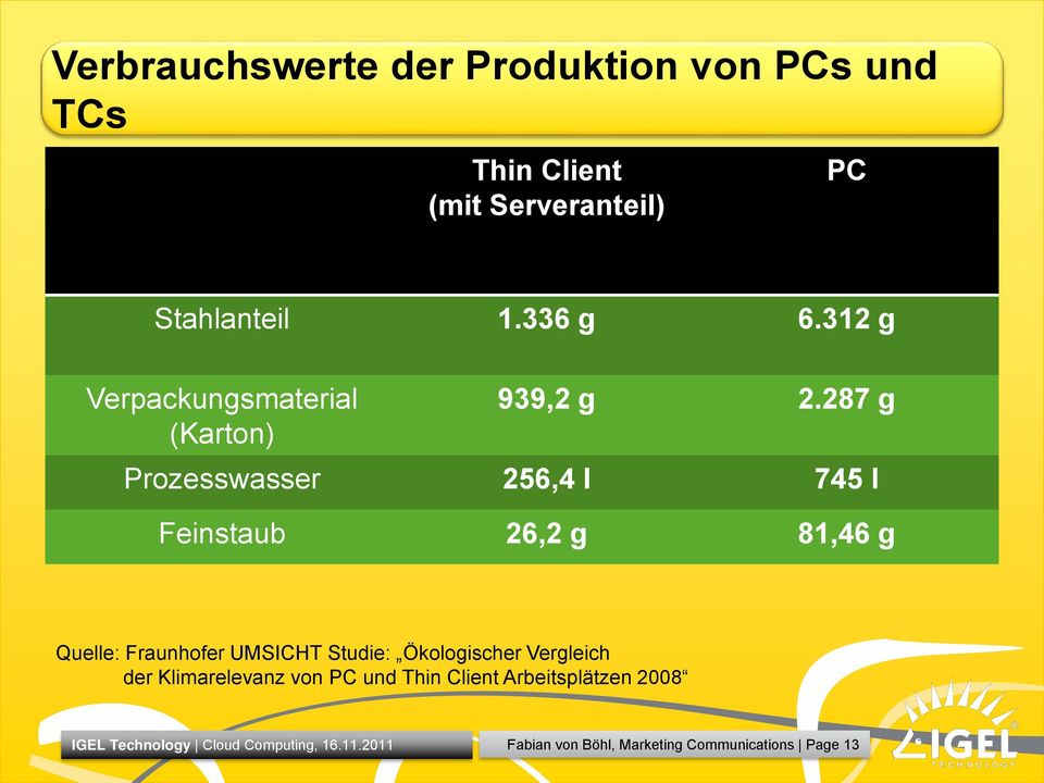 287 g (Karton) Prozesswasser 256,4 l 745 l Feinstaub 26,2 g 81,46 g Quelle: Fraunhofer
