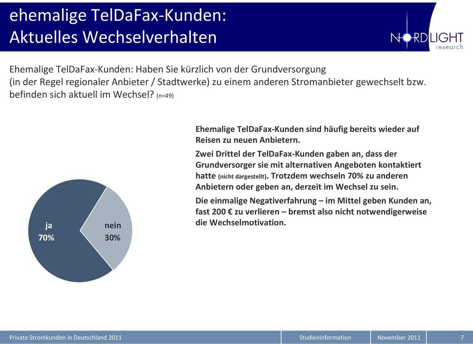 Zwei Drittel der TelDaFax Kunden gaben an, dass der Grundversorger sie mit alternativen Angeboten kontaktiert hatte (nicht dargestellt).
