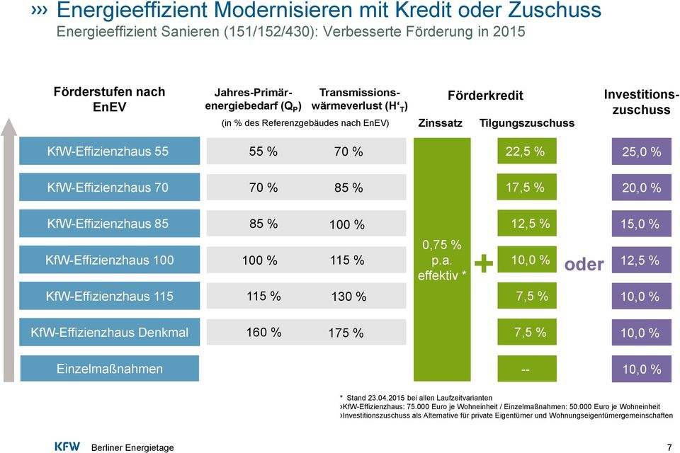 % 85 % 17,5 % 20,0 % KfW-Effizienzhau