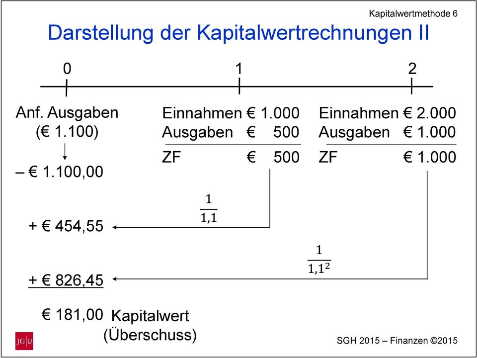 100,00 Einnahmen 1.000 Ausgaben 500 ZF 500 Einnahmen 2.