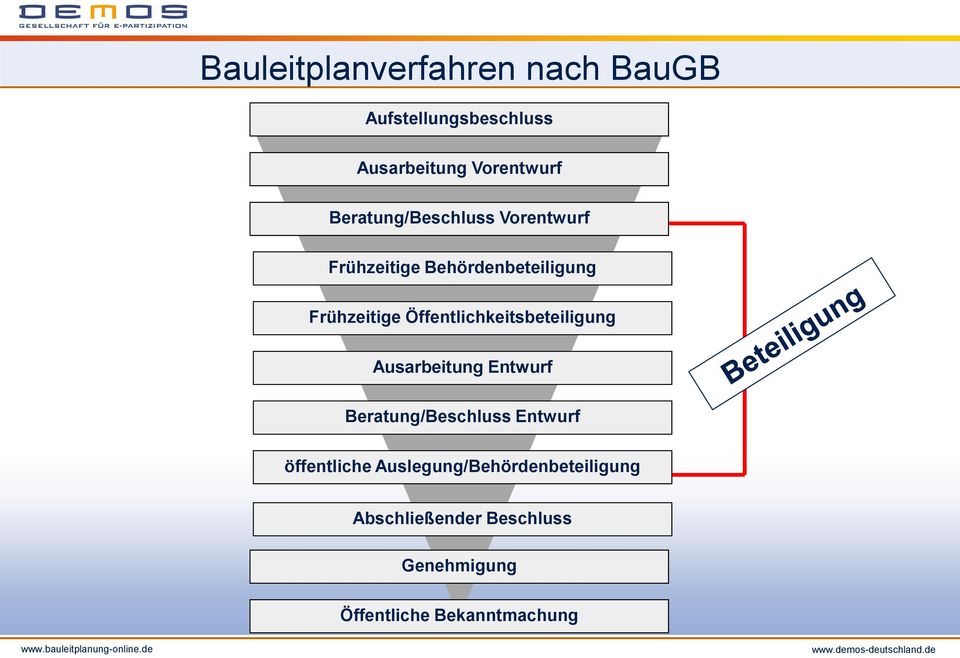 Öffentlichkeitsbeteiligung Ausarbeitung Entwurf Beratung/Beschluss Entwurf