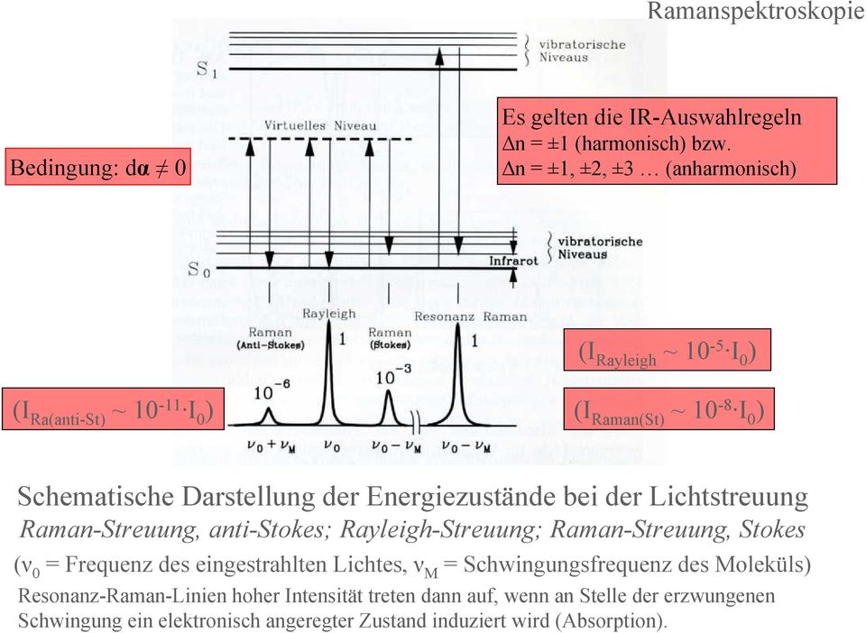 Energiezustände bei der Lichtstreuung Raman-Streuung, anti-stokes; Rayleigh-Streuung; Raman-Streuung, Stokes (ν 0 = Frequenz des eingestrahlten