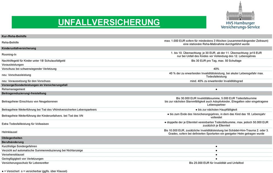 Übernachtung: je 30 EUR, ab der 11. Übernachtung: je15 EUR nur bei Unfall des Kindes vor Vollendung des 12. Lebensjahres Bis 30 EUR pro Tag, max.