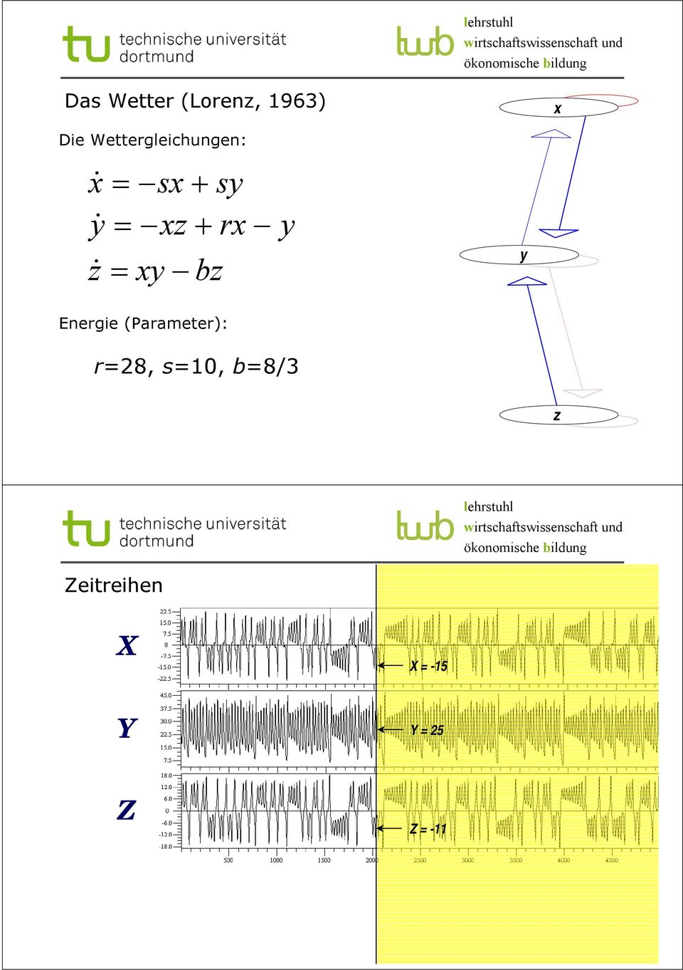 bz y y Energie (Parameter): r=28, s=10,