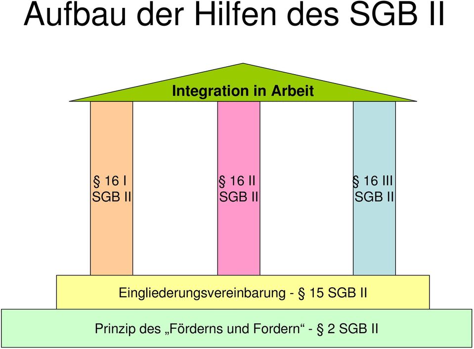 SGB II Eingliederungsvereinbarung - 15 SGB