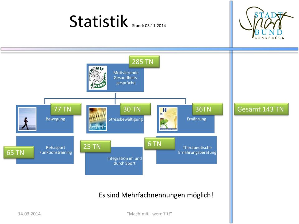 Bewegung Stressbewältigung Ernährung Gesamt 143 TN 65 TN Rehasport