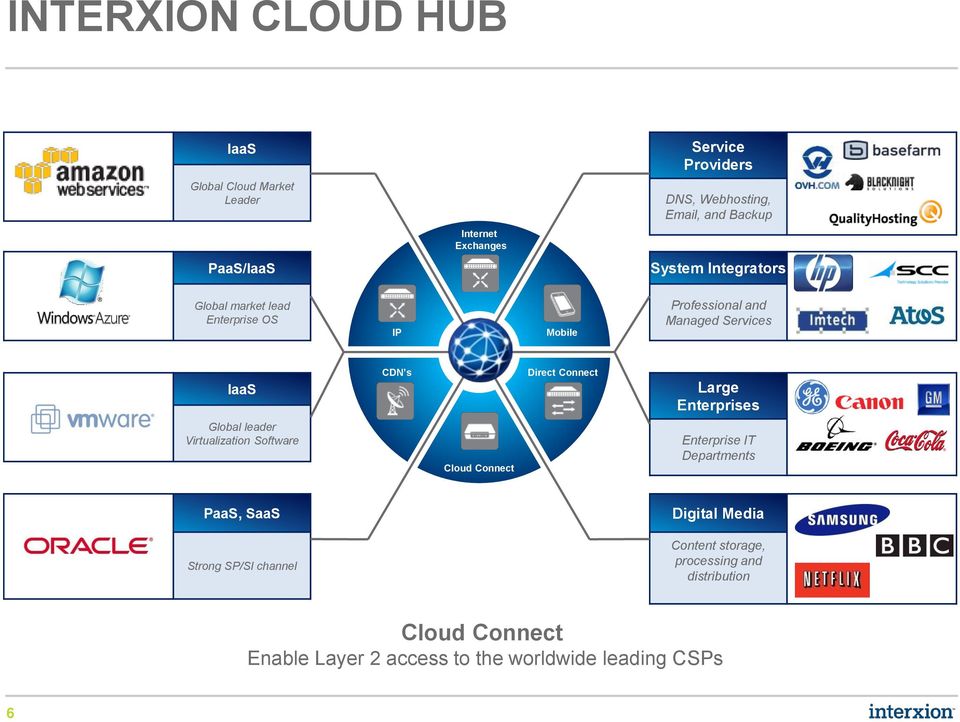 Connect Large Enterprises Global leader Virtualization Software Cloud Connect Enterprise IT Departments PaaS, SaaS Digital