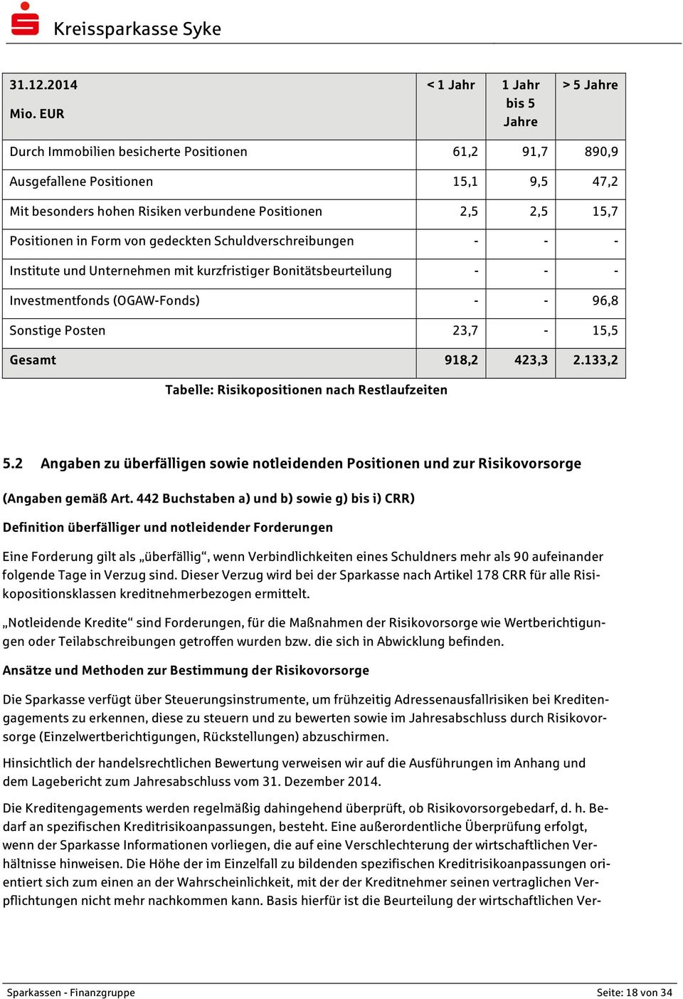 Positionen in Form von gedeckten Schuldverschreibungen - - - Institute und Unternehmen mit kurzfristiger Bonitätsbeurteilung - - - Investmentfonds (OGAW-Fonds) - - 96,8 Sonstige Posten 23,7-15,5