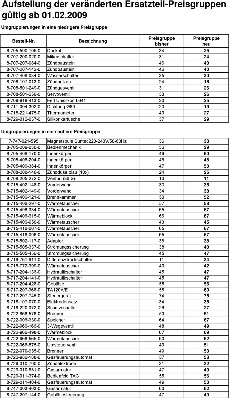 Zündbolzen 24 16 8-708-501-249-0 Zündgasventil 31 26 8-708-501-250-0 Servoventil 33 26 8-709-918-413-0 Fett Unisilkon L641 30 25 8-711-004-302-0 Dichtung Ø80 23 19 8-718-221-475-0 Thermometer 40 27