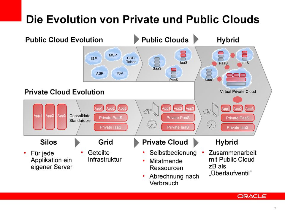 Private PaaS Private PaaS Private PaaS Private IaaS Private IaaS Private IaaS Silos Grid Private Cloud Hybrid Für jede Applikation ein