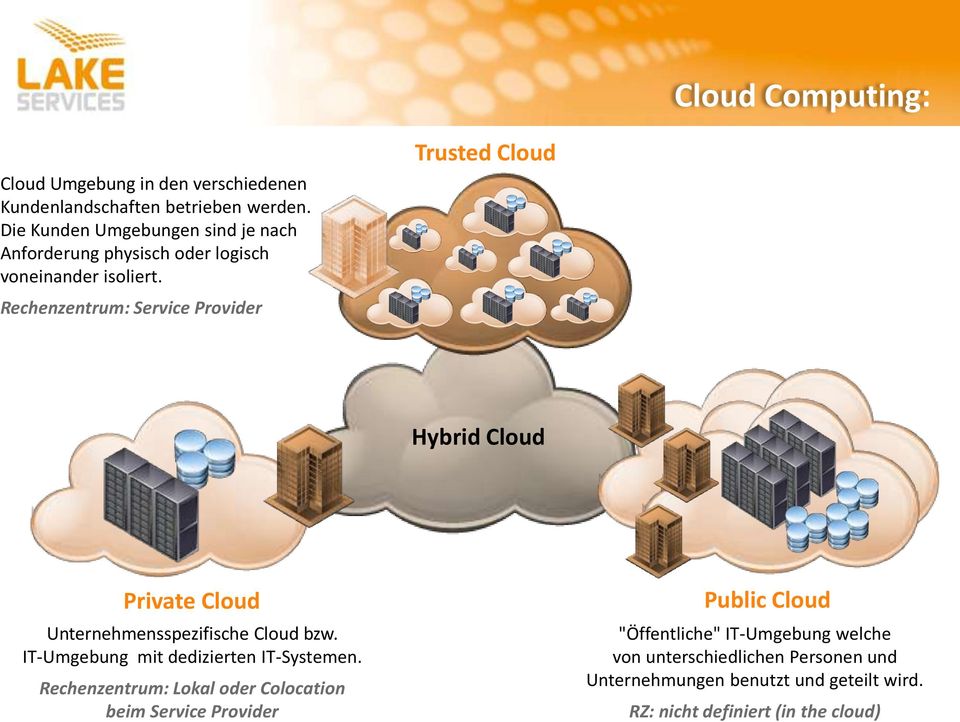Rechenzentrum: Service Provider Trusted Cloud Hybrid Cloud Private Cloud Unternehmensspezifische Cloud bzw.