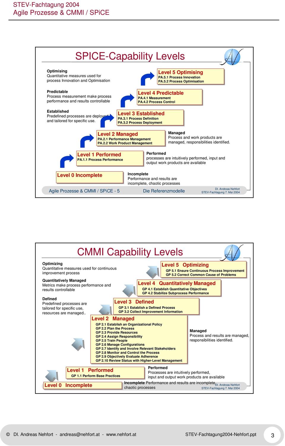 5.1 Process Innovation PA.5.2 Process Optimisation Level 2 Managed PA.2.1 Performance Management PA.2.2 Work Product Management Managed Process and work products are managed, responsibilities identified.