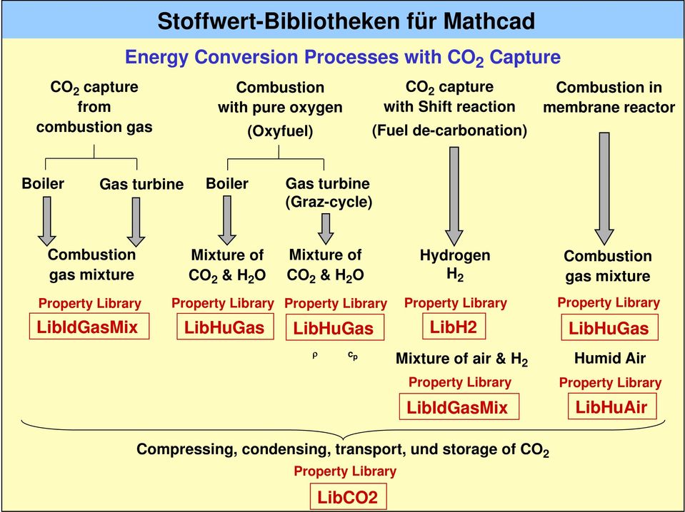 of CO 2 & H 2 O Hydrogen H 2 Combustion gas mixture Property Library Property Library Property Library Property Library Property Library LibIdGasMix LibHuGas LibHuGas LibH2