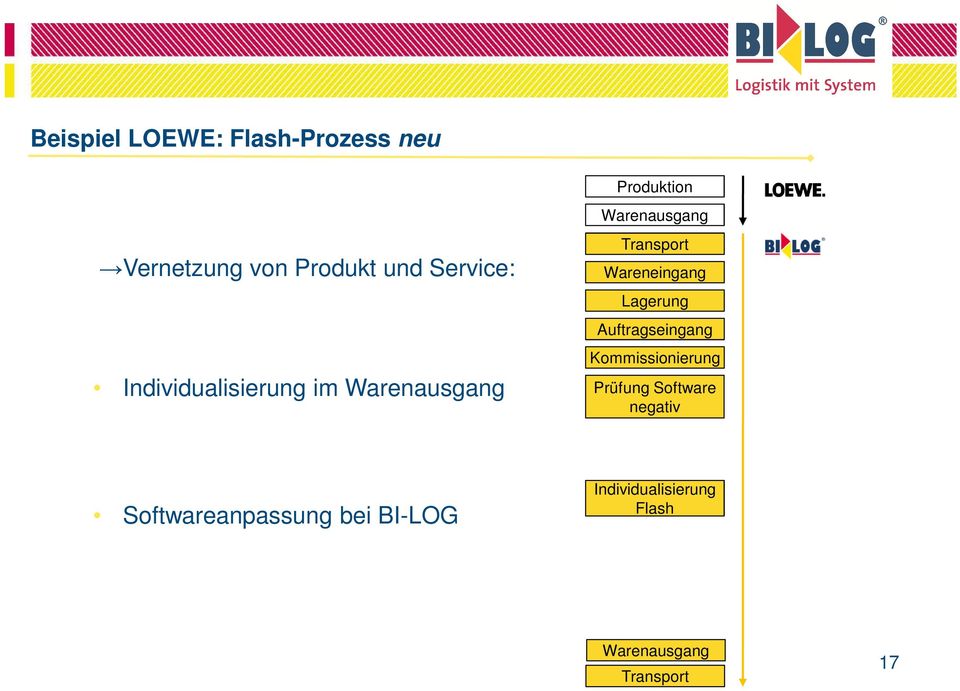 Wareneingang Lagerung Auftragseingang Kommissionierung Prüfung Software