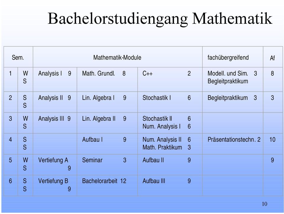 Algebra I 9 Stochastik I 6 Begleitpraktikum 3 3 Analysis III 9 Lin. Algebra II 9 Stochastik II 6 Num.