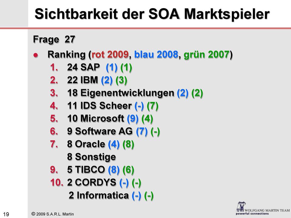 11 IDS Scheer (-) (7) 5. 10 Microsoft (9) (4) 6. 9 Software AG (7) (-) 7.