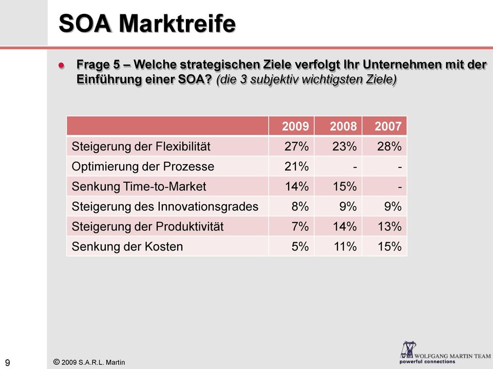(die 3 subjektiv wichtigsten Ziele) 2009 2008 2007 Steigerung der Flexibilität 27% 23% 28%