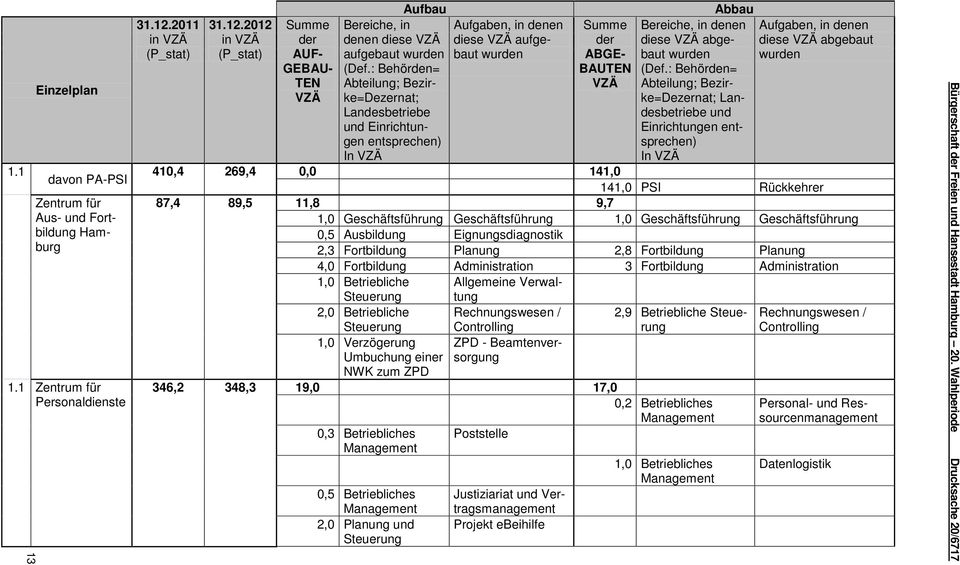 Bezir- Lan- desbetriebe Einrichtungen Einrichtungen ent- sprechen) 410,4 269,4 0,0 141,0 141,0 PSI Rückkehrer 87,4 89,5 11,8 9,7 1,0 Geschäftsführung Geschäftsführung 1,0 Geschäftsführung