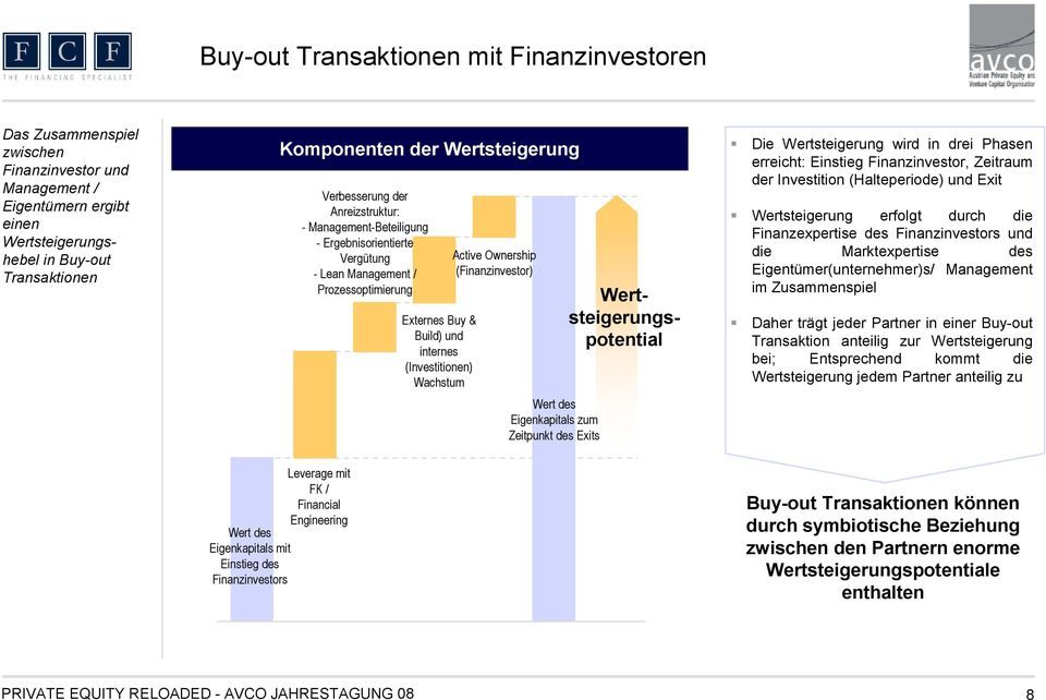 Eigenkapitals zum Zeitpunkt des Exits Wertsteigerungspotential Die Wertsteigerung wird in drei Phasen erreicht: Einstieg Finanzinvestor, Zeitraum der Investition (Halteperiode) und Exit