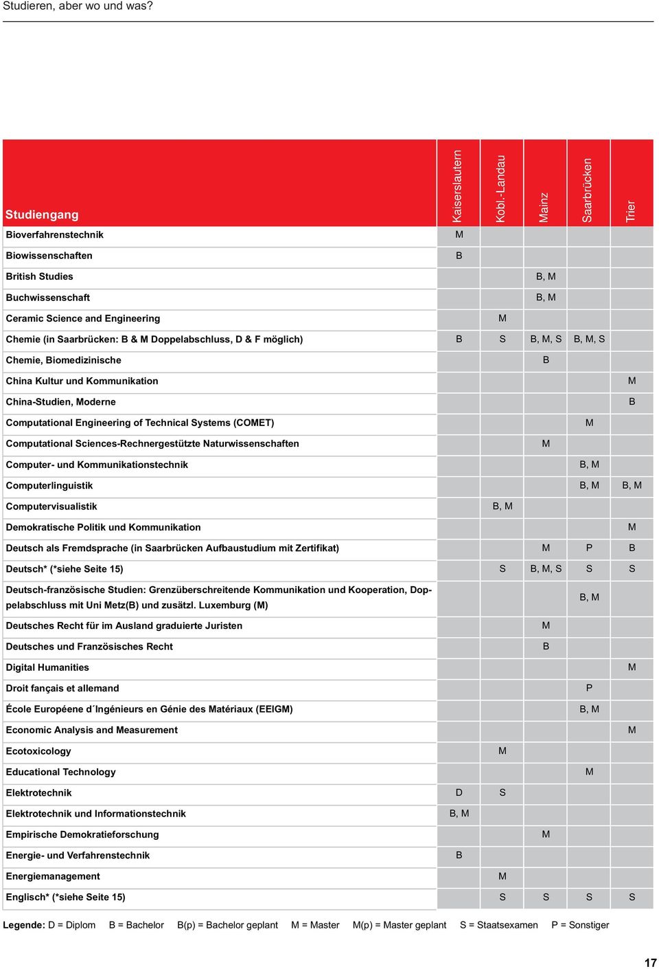 im Kooperation mit der FH Koblenz) S S Human- und olekularbiologie Humangeographie Indologie Informatik* (*siehe Seite 15),, S,, S,,, S,, S Informationsmanagement, Informationstechnik Integrative