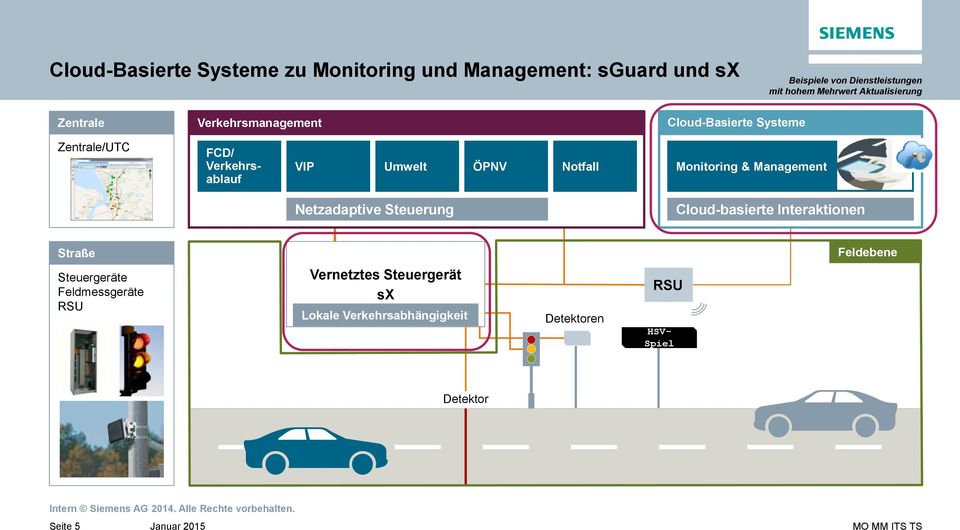 Umwelt ÖPNV Notfall Monitoring & Management Netzadaptive Steuerung Cloud-basierte Interaktionen Straße Feldebene