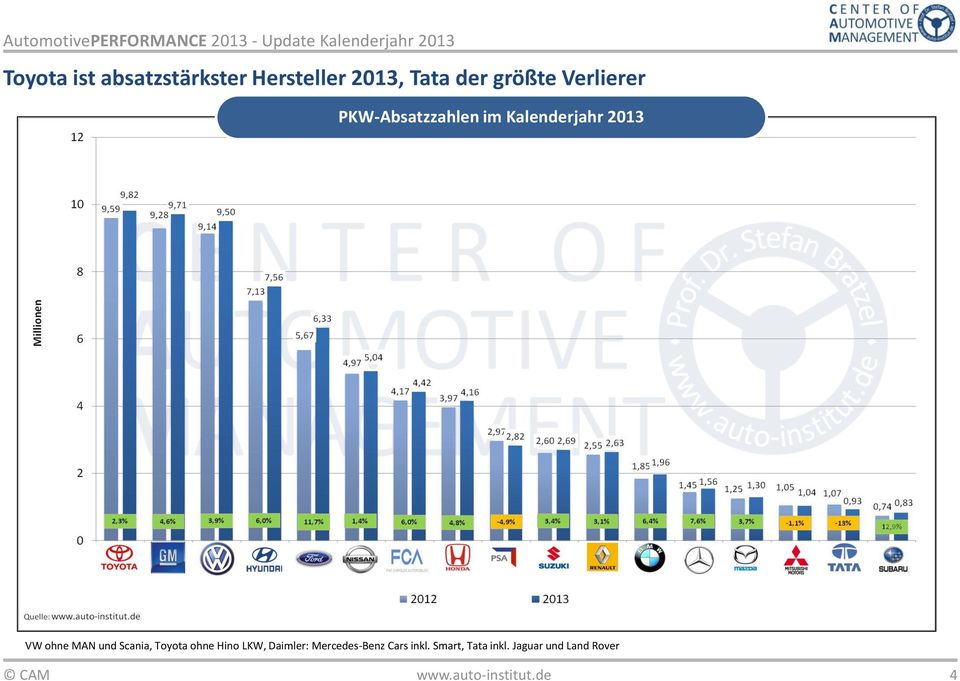 im Kalenderjahr 2013 VW ohne MAN und Scania, Toyota ohne Hino LKW, Daimler: