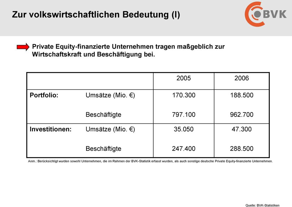 700 Investitionen: Umsätze (Mio. ) 35.050 47.300 Beschäftigte 247.400 288.500 Anm.