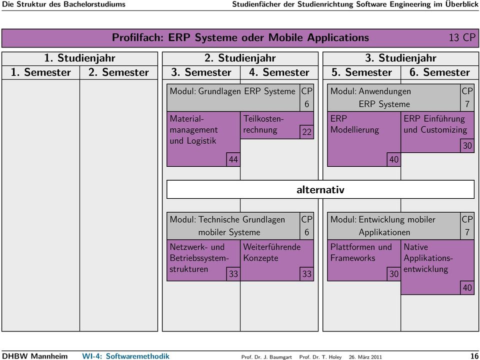 Semester Modul: Grundlagen ERP Systeme Materialmanagement und Logistik 44 Teilkostenrechnung 6 22 Modul: Anwendungen ERP Systeme ERP Modellierung 40 7 ERP Einführung und Customizing