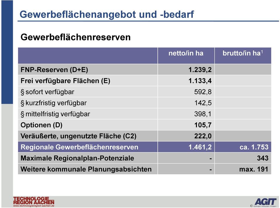 133,4 sofort verfügbar 592,8 kurzfristig verfügbar 142,5 mittelfristig verfügbar 398,1 Optionen (D) 105,7