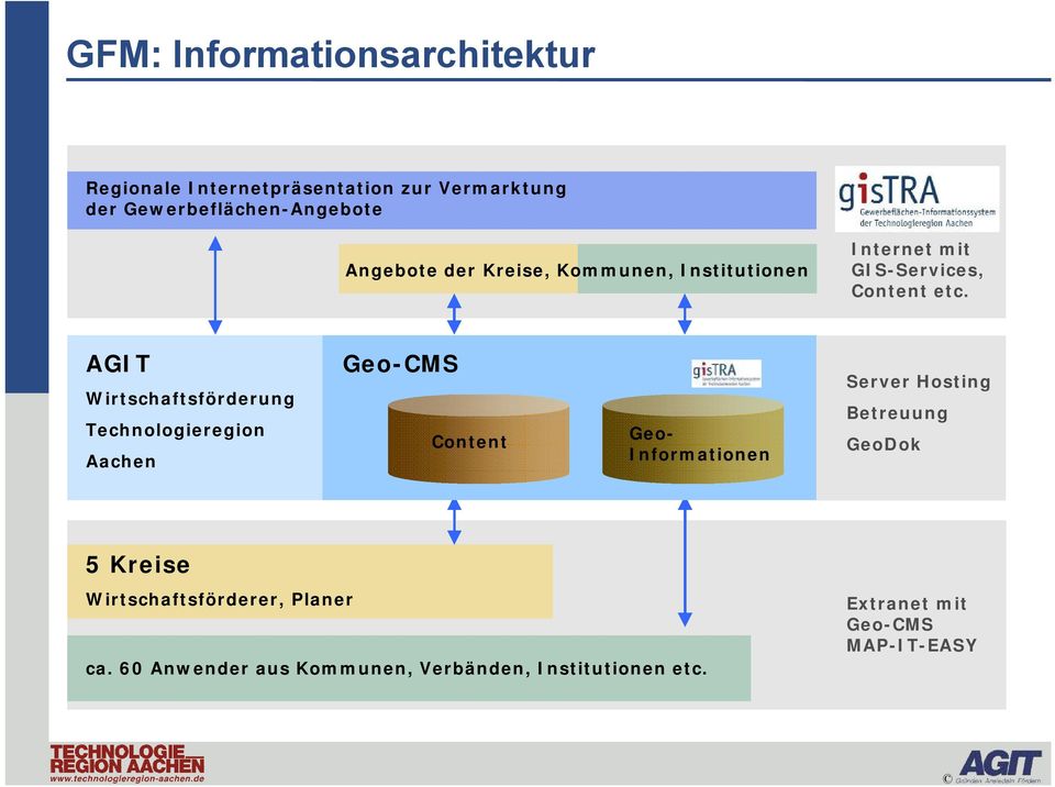 AGIT Wirtschaftsförderung Technologieregion Aachen Geo-CMS Content Geo- Informationen Server Hosting