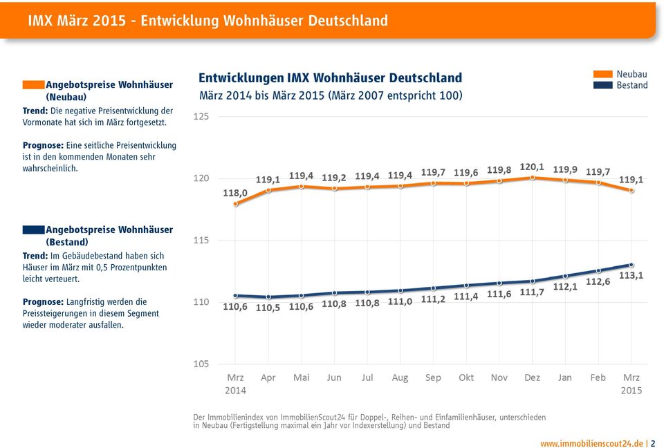 Angebotspreise Wohnhäuser (Bestand) Trend: Im Gebäudebestand haben sich Häuser im März mit 0,5 Prozentpunkten leicht verteuert.