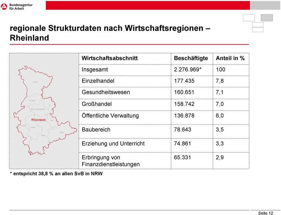 651 7,1 Großhandel 158.742 7,0 Öffentliche Verwaltung 136.878 6,0 Aachen Düren Brühl Bonn Baubereich 78.