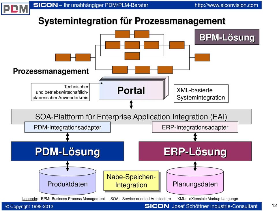Application Integration (EAI) PDM-Integrationsadapter ERP-Integrationsadapter PDM-Lösung ERP-Lösung Produktdaten