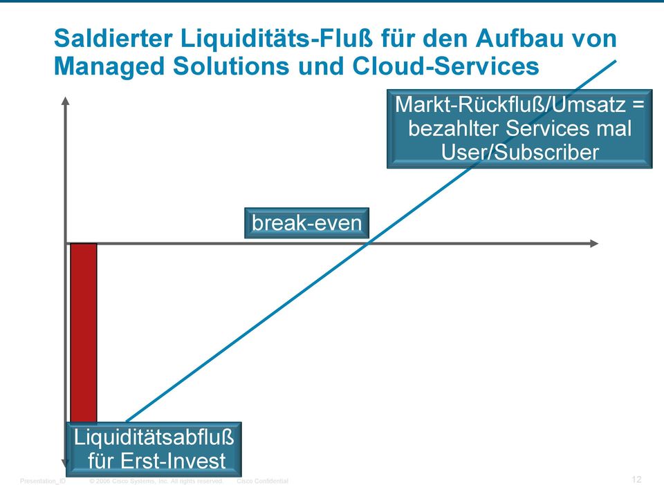 User/Subscriber break-even Liquiditätsabfluß für Erst-Invest