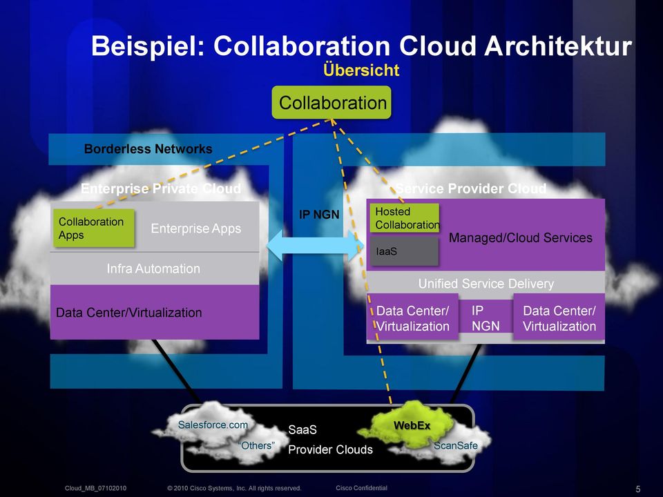 Hosted Collaboration Managed/Cloud Services Unified Service Delivery Data Center/Virtualization Data