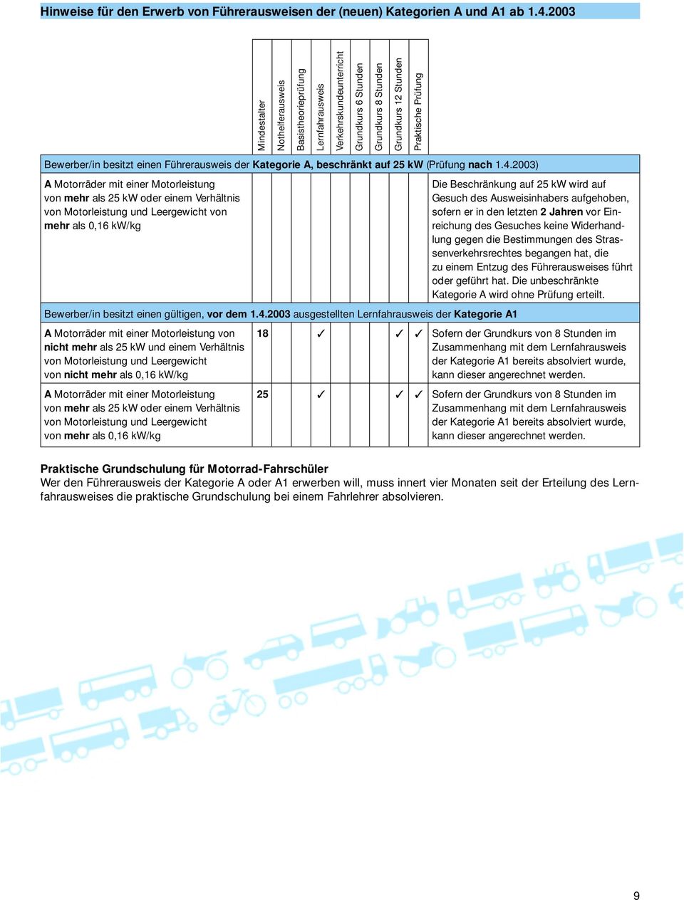 einen Führerausweis der Kategorie A, beschränkt auf 25 kw (Prüfung nach 1.4.